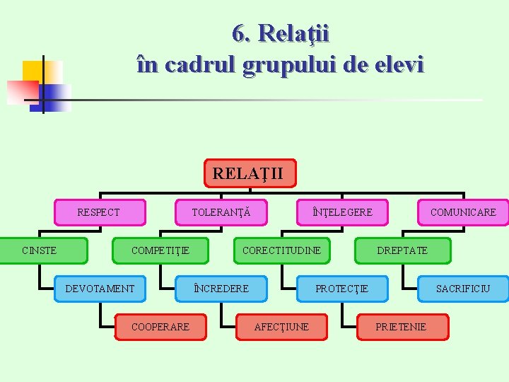6. Relaţii în cadrul grupului de elevi RELAŢII RESPECT CINSTE TOLERANŢĂ COMPETIŢIE DEVOTAMENT COOPERARE 6. Relaţii în cadrul grupului de elevi RELAŢII RESPECT CINSTE TOLERANŢĂ COMPETIŢIE DEVOTAMENT COOPERARE