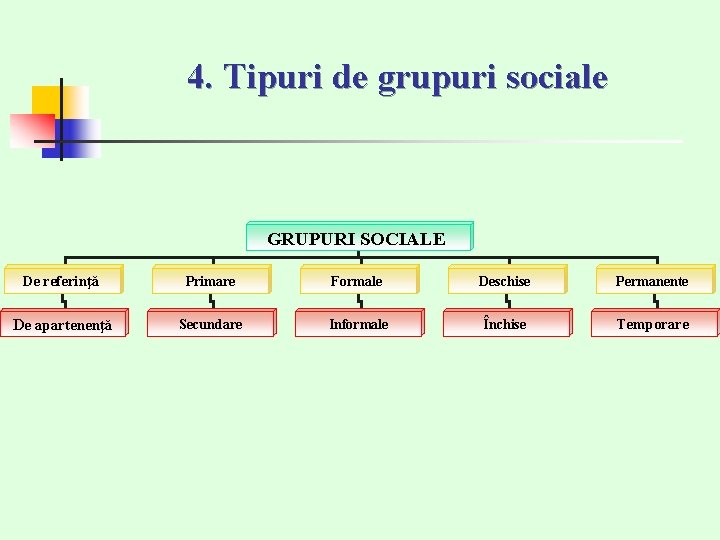 4. Tipuri de grupuri sociale GRUPURI SOCIALE De referinţă Primare Formale Deschise Permanente De 4. Tipuri de grupuri sociale GRUPURI SOCIALE De referinţă Primare Formale Deschise Permanente De