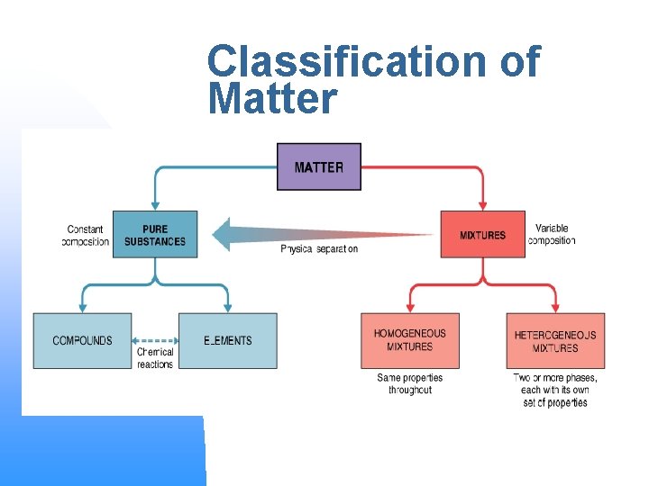 Classification of Matter 