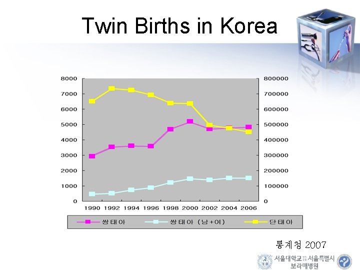 Twin Births in Korea 통계청 2007 