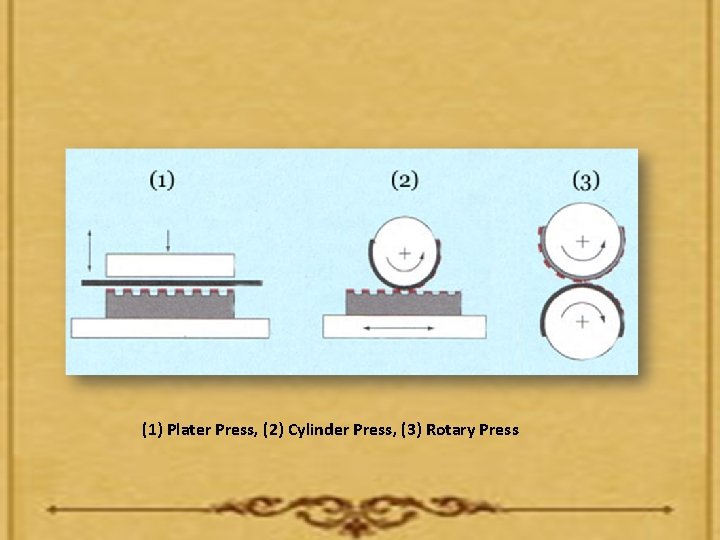 (1) Plater Press, (2) Cylinder Press, (3) Rotary Press 