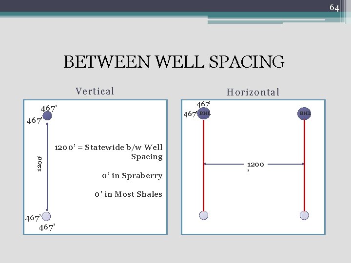 64 BETWEEN WELL SPACING Vertical 467’ BHL 467’ 1200’ = Statewide b/w Well Spacing