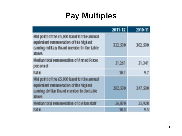 Pay Multiples 10 