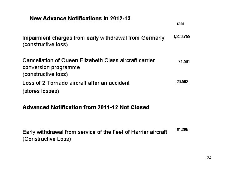 New Advance Notifications in 2012 -13 £ 000 Impairment charges from early withdrawal from