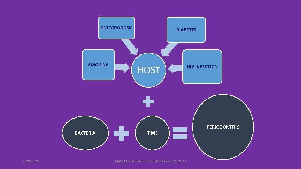 OSTEOPOROSIS SMOKING BACTERIA 4/29/2020 DIABETES HOST TIME AMU/BDS 3 rd yr/ Prof Vivek /Perio/2019