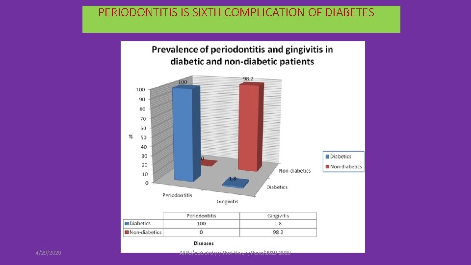 PERIODONTITIS IS SIXTH COMPLICATION OF DIABETES 4/29/2020 AMU/BDS 3 rd yr/ Prof Vivek /Perio/2019