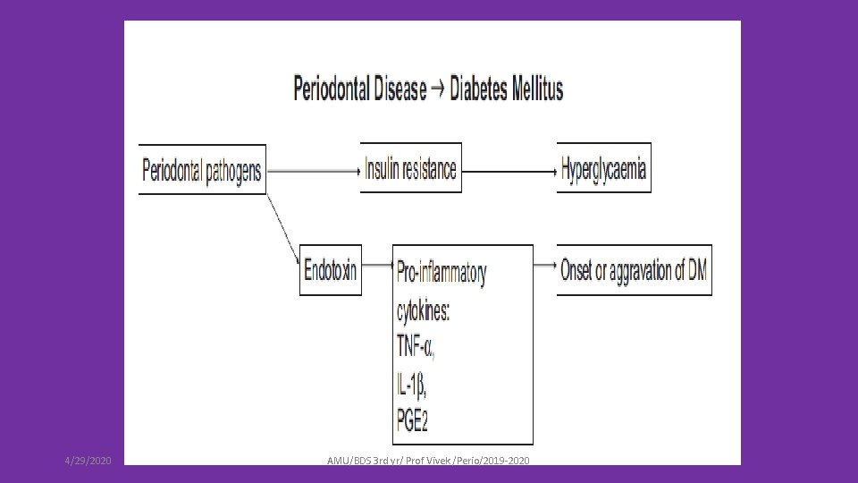 4/29/2020 AMU/BDS 3 rd yr/ Prof Vivek /Perio/2019 -2020 