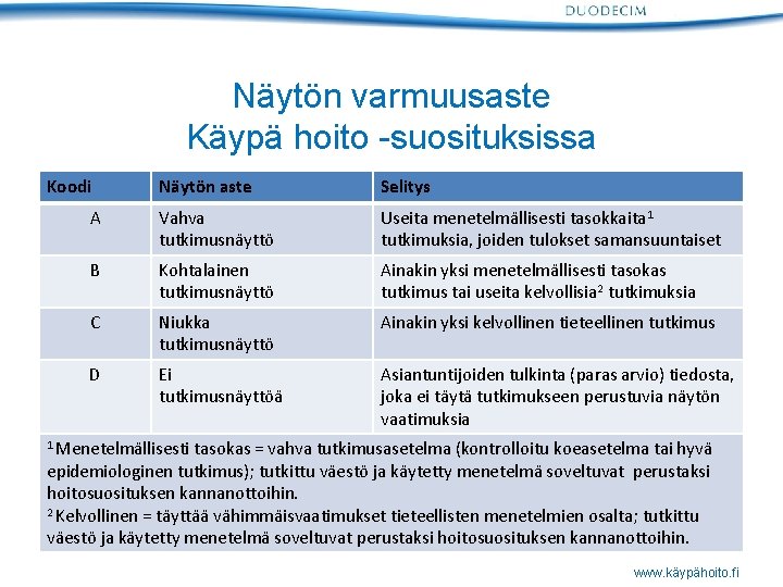 Näytön varmuusaste Käypä hoito -suosituksissa Koodi Näytön aste Selitys A Vahva tutkimusnäyttö Useita menetelmällisesti