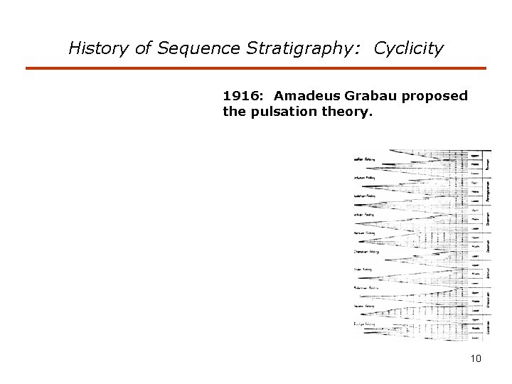 History of Sequence Stratigraphy: Cyclicity 1916: Amadeus Grabau proposed the pulsation theory. 10 