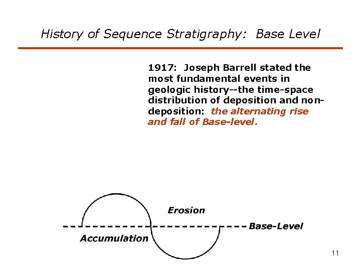 History of Sequence Stratigraphy: Base Level 1917: Joseph Barrell stated the most fundamental events