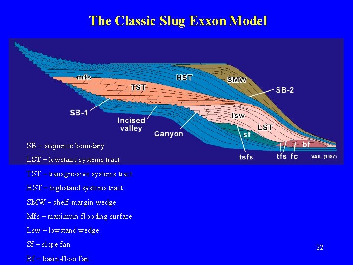The Classic Slug Exxon Model SB – sequence boundary LST – lowstand systems tract