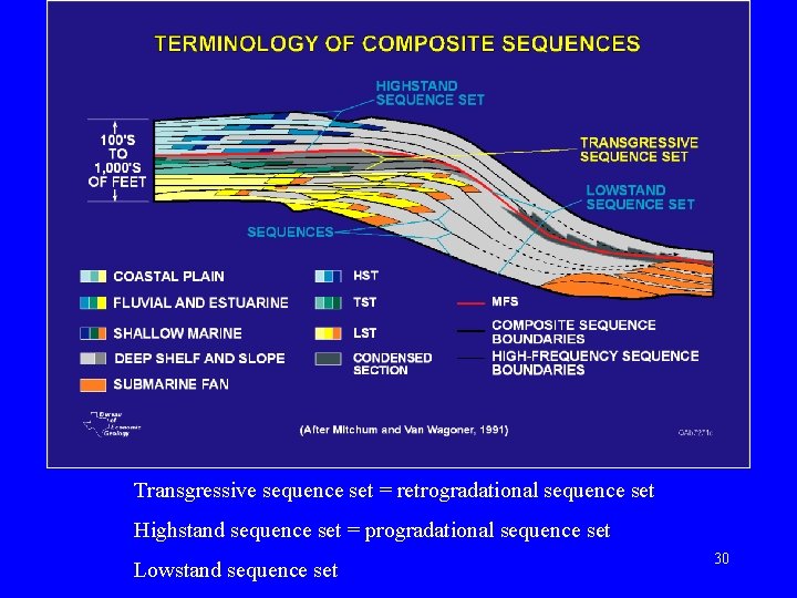 Transgressive sequence set = retrogradational sequence set Highstand sequence set = progradational sequence set