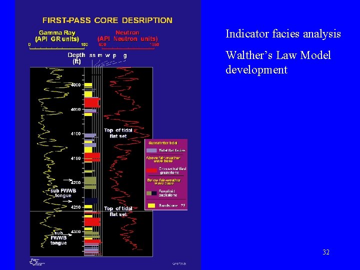Indicator facies analysis Walther’s Law Model development 32 