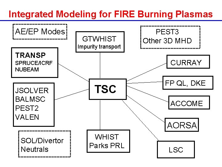 Integrated Modeling for FIRE Burning Plasmas AE/EP Modes GTWHIST Impurity transport TRANSP CURRAY SPRUCE/ICRF Integrated Modeling for FIRE Burning Plasmas AE/EP Modes GTWHIST Impurity transport TRANSP CURRAY SPRUCE/ICRF