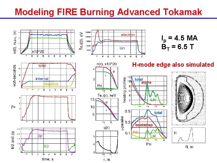 Modeling FIRE Burning Advanced Tokamak Ip = 4. 5 MA BT = 6. 5 Modeling FIRE Burning Advanced Tokamak Ip = 4. 5 MA BT = 6. 5