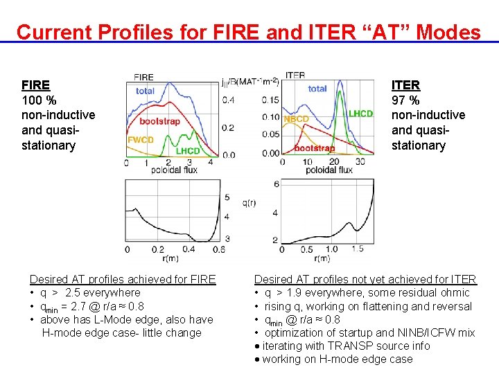 Current Profiles for FIRE and ITER “AT” Modes FIRE 100 % non-inductive and quasistationary Current Profiles for FIRE and ITER “AT” Modes FIRE 100 % non-inductive and quasistationary