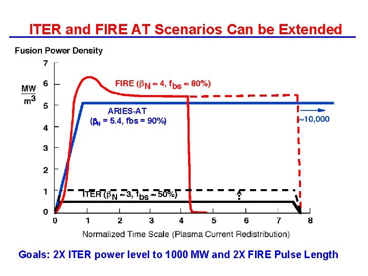 ITER and FIRE AT Scenarios Can be Extended ARIES-AT ( N = 5. 4,