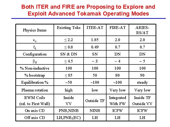 Both ITER and FIRE are Proposing to Explore and Exploit Advanced Tokamak Operating Modes Both ITER and FIRE are Proposing to Explore and Exploit Advanced Tokamak Operating Modes