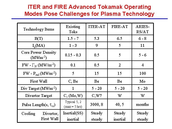 ITER and FIRE Advanced Tokamak Operating Modes Pose Challenges for Plasma Technology Items Existing