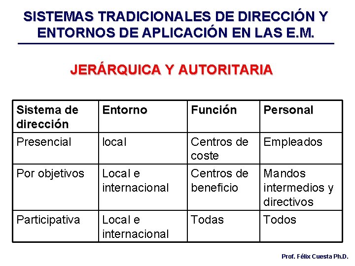 SISTEMAS TRADICIONALES DE DIRECCIÓN Y ENTORNOS DE APLICACIÓN EN LAS E. M. JERÁRQUICA Y