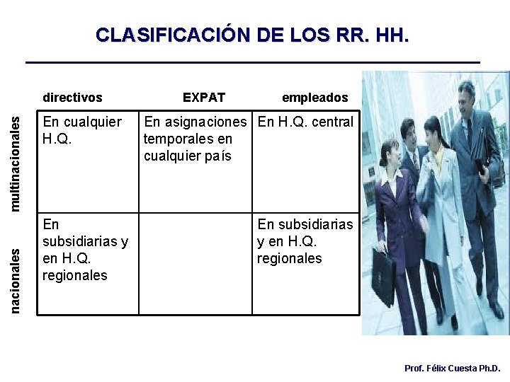 CLASIFICACIÓN DE LOS RR. HH. nacionales multinacionales directivos En cualquier H. Q. En subsidiarias