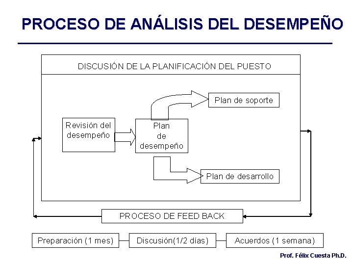 PROCESO DE ANÁLISIS DEL DESEMPEÑO DISCUSIÓN DE LA PLANIFICACIÓN DEL PUESTO Plan de soporte