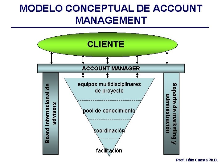 MODELO CONCEPTUAL DE ACCOUNT MANAGEMENT CLIENTE equipos multidisciplinares de proyecto pool de conocimiento coordinación