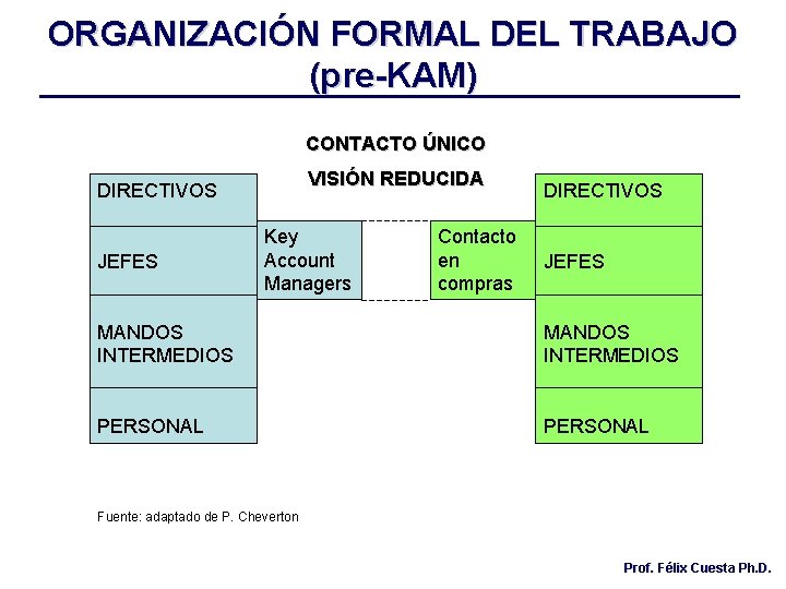 ORGANIZACIÓN FORMAL DEL TRABAJO (pre-KAM) CONTACTO ÚNICO VISIÓN REDUCIDA DIRECTIVOS JEFES Key Account Managers