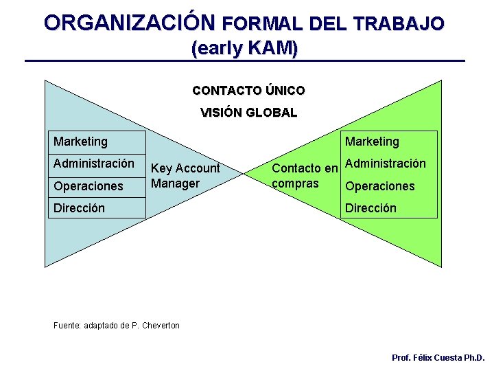 ORGANIZACIÓN FORMAL DEL TRABAJO (early KAM) CONTACTO ÚNICO VISIÓN GLOBAL Marketing Administración Operaciones Marketing