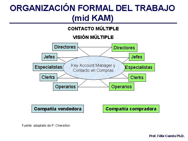 ORGANIZACIÓN FORMAL DEL TRABAJO (mid KAM) CONTACTO MÚLTIPLE VISIÓN MÚLTIPLE Directores Jefes Especialistas Key