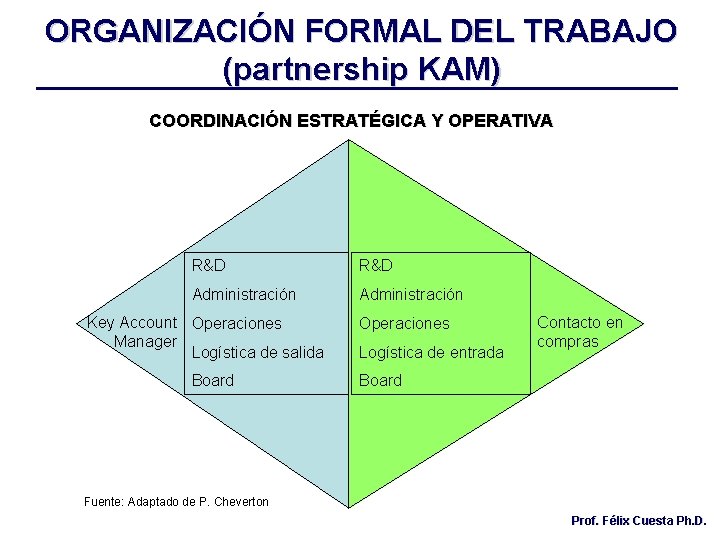ORGANIZACIÓN FORMAL DEL TRABAJO (partnership KAM) COORDINACIÓN ESTRATÉGICA Y OPERATIVA R&D Administración Key Account