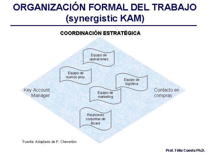ORGANIZACIÓN FORMAL DEL TRABAJO (synergistic KAM) COORDINACIÓN ESTRATÉGICA Equipo de operaciones Equipo de nuevos