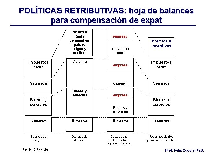 POLÍTICAS RETRIBUTIVAS: hoja de balances para compensación de expat Impuesto Renta personal en países