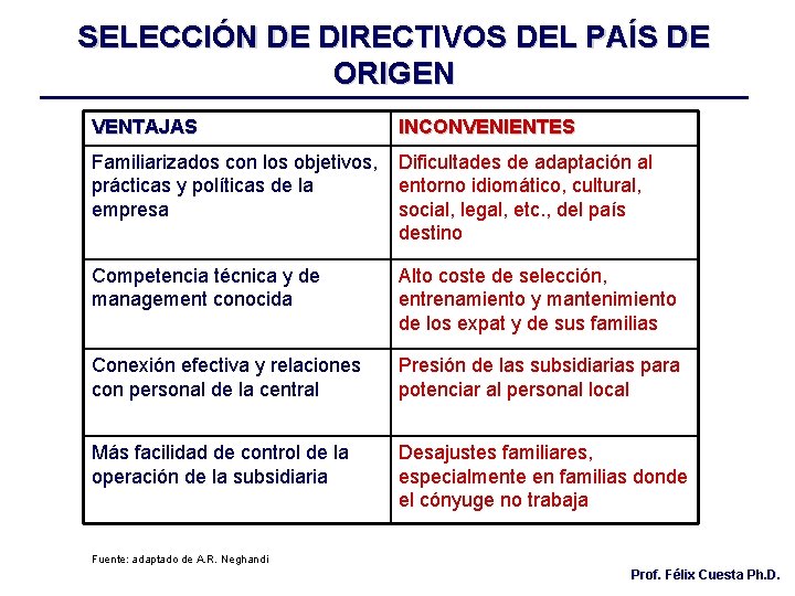 SELECCIÓN DE DIRECTIVOS DEL PAÍS DE ORIGEN VENTAJAS INCONVENIENTES Familiarizados con los objetivos, prácticas