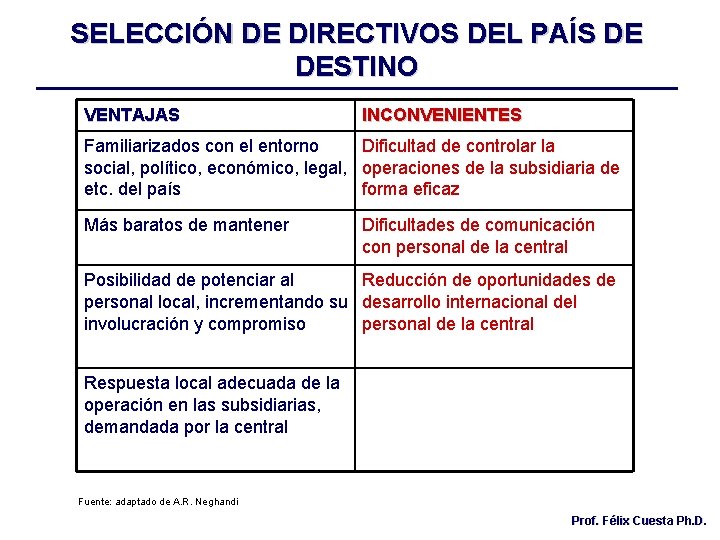 SELECCIÓN DE DIRECTIVOS DEL PAÍS DE DESTINO VENTAJAS INCONVENIENTES Familiarizados con el entorno Dificultad