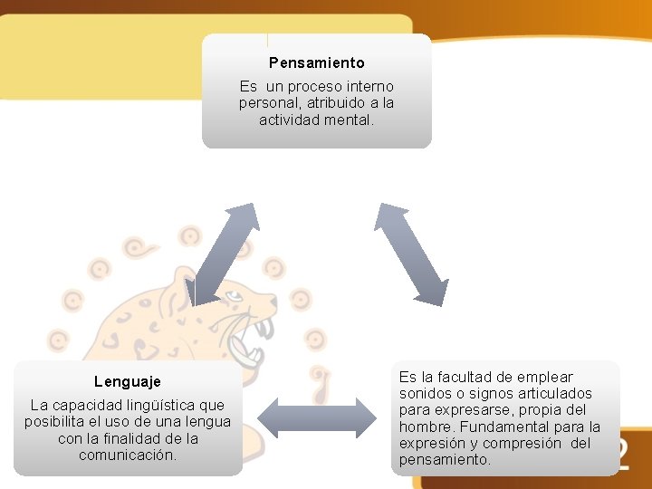 Pensamiento Es un proceso interno personal, atribuido a la actividad mental. Lenguaje La capacidad
