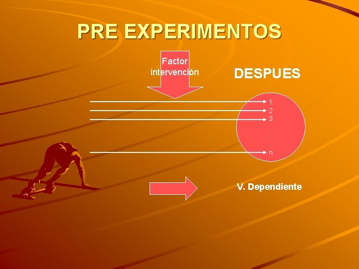 PRE EXPERIMENTOS Factor intervención DESPUES 1 2 3. . . n V. Dependiente 