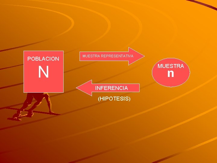 POBLACION MUESTRA REPRESENTATIVA N MUESTRA n INFERENCIA (HIPOTESIS) 