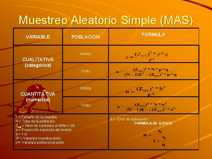 Muestreo Aleatorio Simple (MAS) VARIABLE POBLACION FORMULA Infinita CUALITATIVA (categórica) Finita Infinita CUANTITATIVA (numérica)