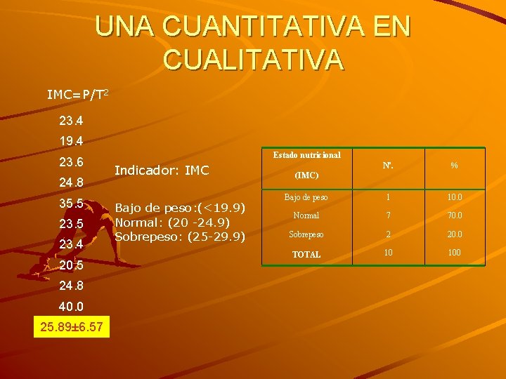 UNA CUANTITATIVA EN CUALITATIVA IMC=P/T 2 23. 4 19. 4 23. 6 24. 8