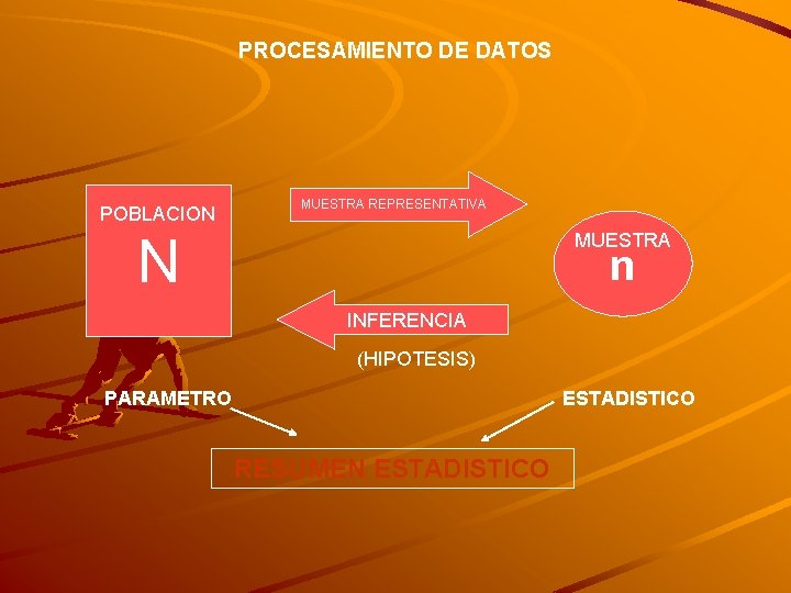 PROCESAMIENTO DE DATOS POBLACION MUESTRA REPRESENTATIVA N MUESTRA n INFERENCIA (HIPOTESIS) PARAMETRO ESTADISTICO RESUMEN