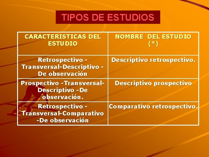 TIPOS DE ESTUDIOS CARACTERISTICAS DEL ESTUDIO NOMBRE DEL ESTUDIO (*) Retrospectivo Transversal-Descriptivo De observación