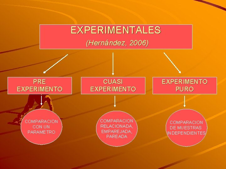 EXPERIMENTALES (Hernández, 2006) PRE EXPERIMENTO COMPARACION CON UN PARAMETRO CUASI EXPERIMENTO COMPARACION RELACIONADA, EMPAREJADA,
