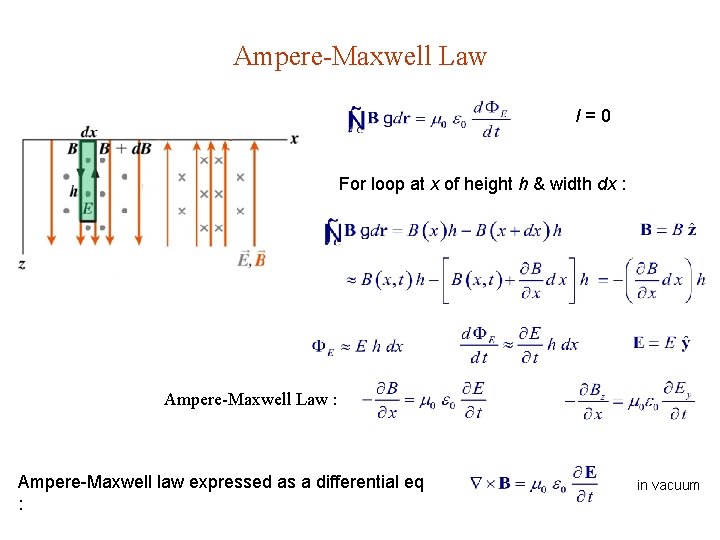 Ampere-Maxwell Law I=0 For loop at x of height h & width dx :