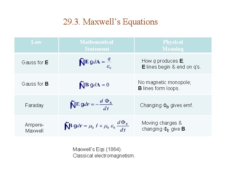 29. 3. Maxwell’s Equations Law Mathematical Statement Physical Meaning How q produces E; E