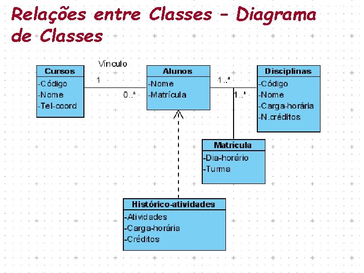 Relações entre Classes – Diagrama de Classes 