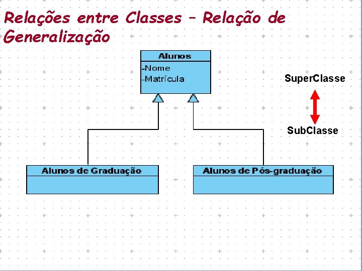 Relações entre. Classes Relações entre – Relação de Generalização Super. Classe Sub. Classe 