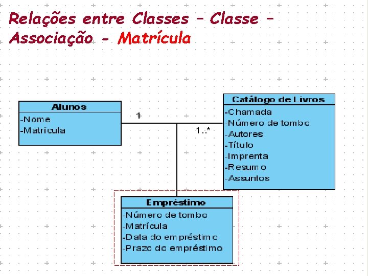 Relações entre Classes – Classe – Associação - Matrícula 