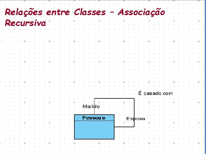 Relações entre Classes – Associação Recursiva 