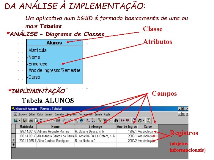 DA ANÁLISE À IMPLEMENTAÇÃO: Um aplicativo num SGBD é formado basicamente de uma ou